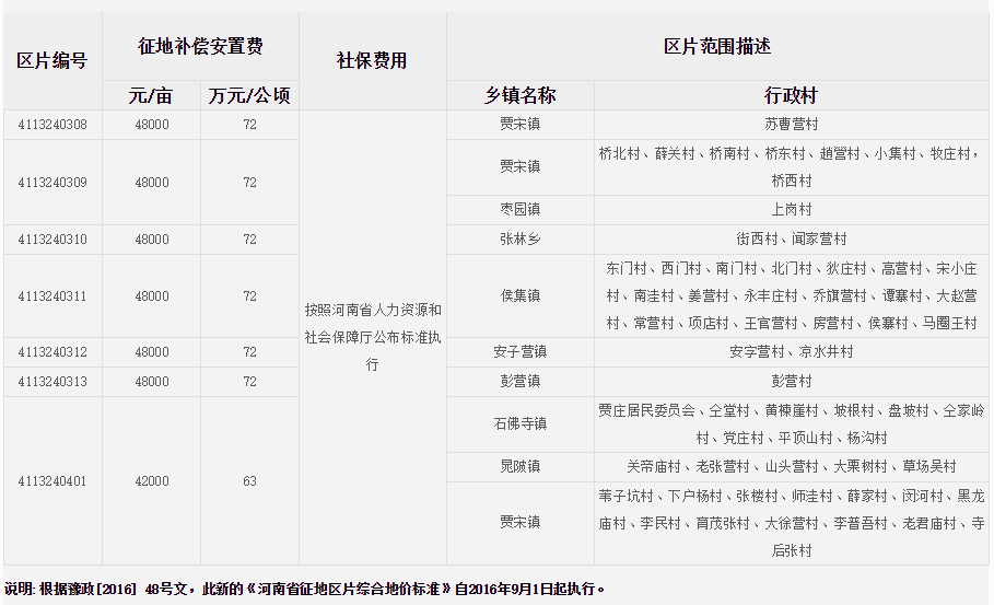 南阳市镇平县征地区片综合地价标准