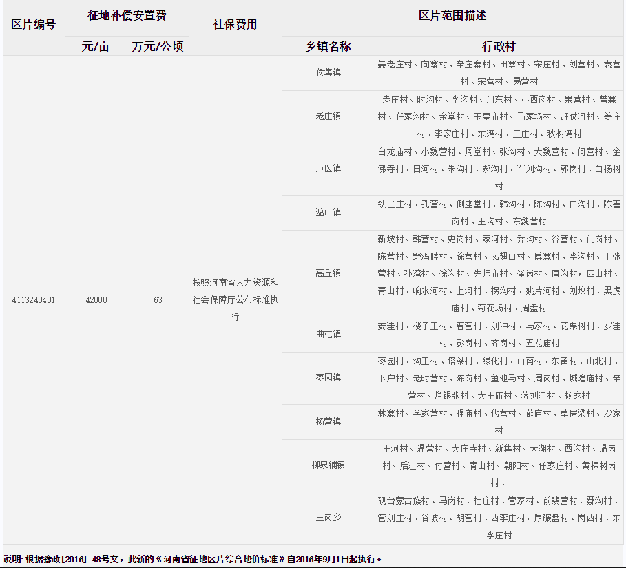 南阳市镇平县征地区片综合地价标准