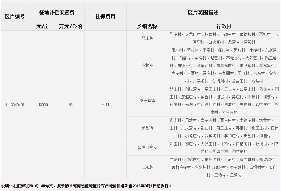 南阳市镇平县征地区片综合地价标准