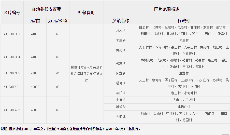 南阳市桐柏县征地区片综合地价标准