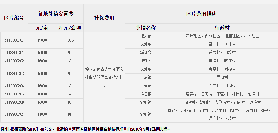 南阳市桐柏县征地区片综合地价标准