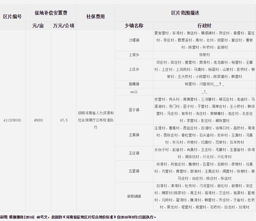 南阳市新野县征地区片综合地价标准