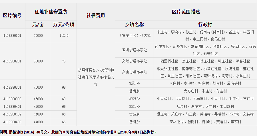 南阳市唐河县征地区片综合地价标准