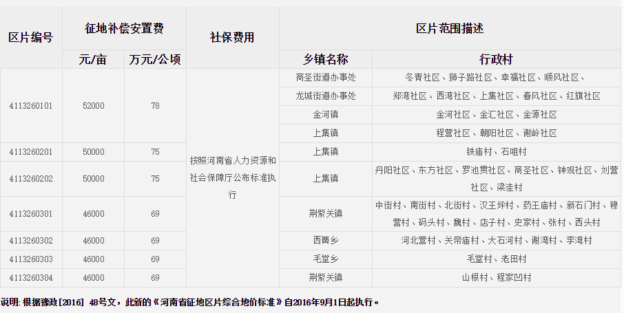 南阳市淅川县征地区片综合地价标准