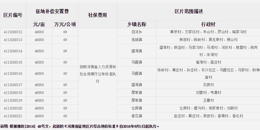 南阳市淅川县征地区片综合地价标准