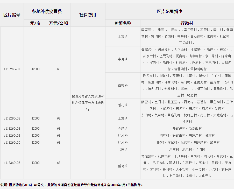 南阳市淅川县征地区片综合地价标准