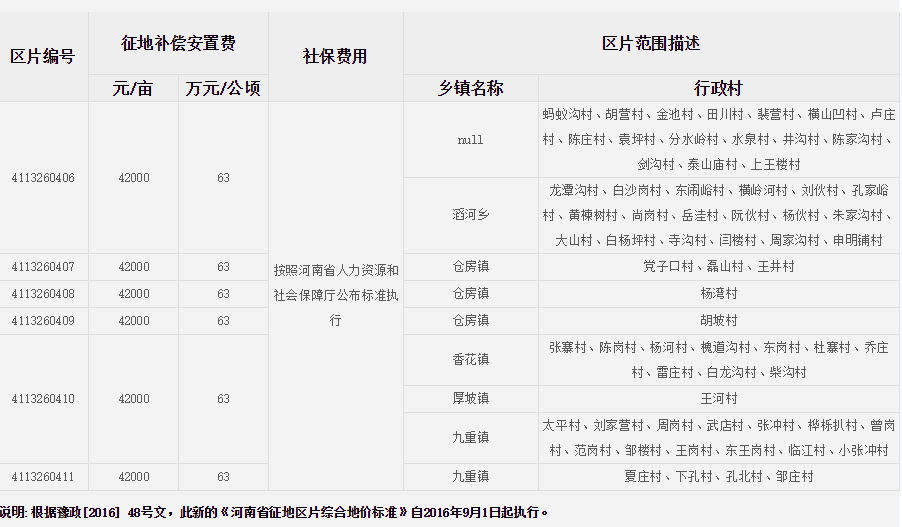 南阳市淅川县征地区片综合地价标准