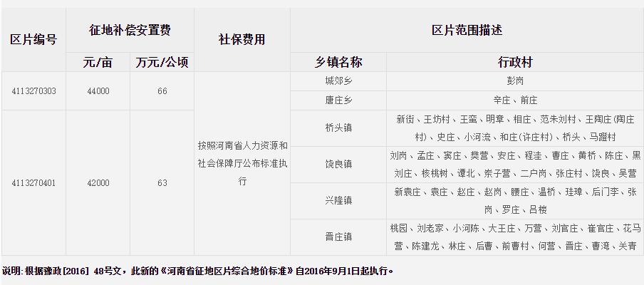 南阳市社旗县征地区片综合地价标准