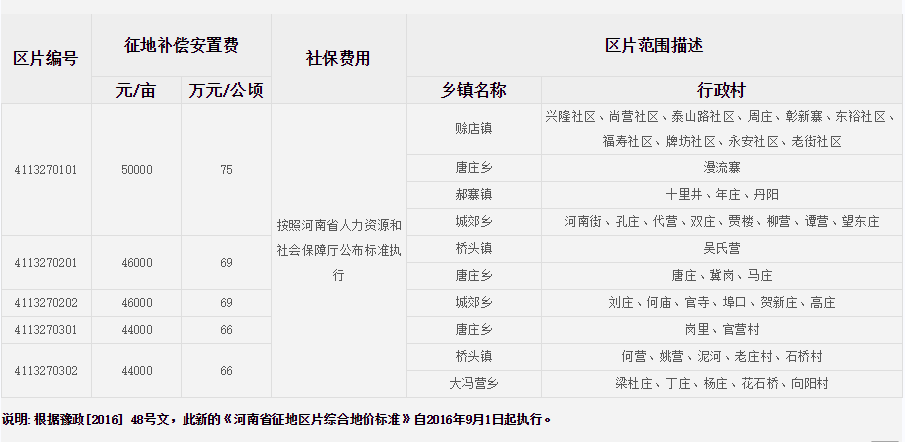 南阳市社旗县征地区片综合地价标准