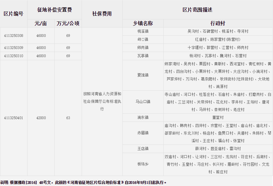 南阳市内乡县征地区片综合地价标准