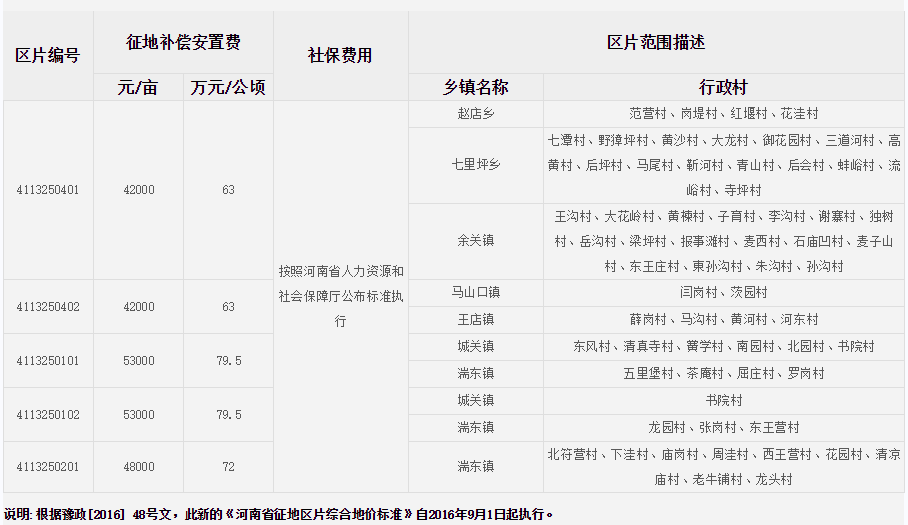 南阳市内乡县征地区片综合地价标准