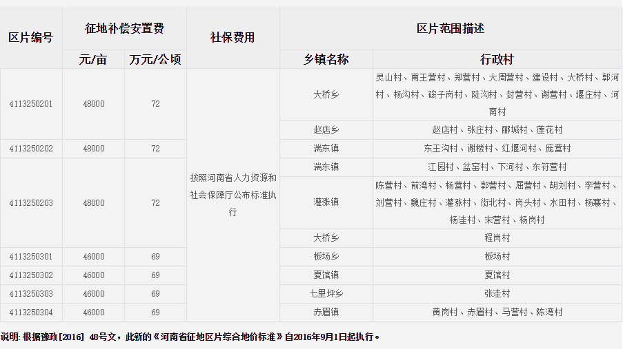 南阳市内乡县征地区片综合地价标准