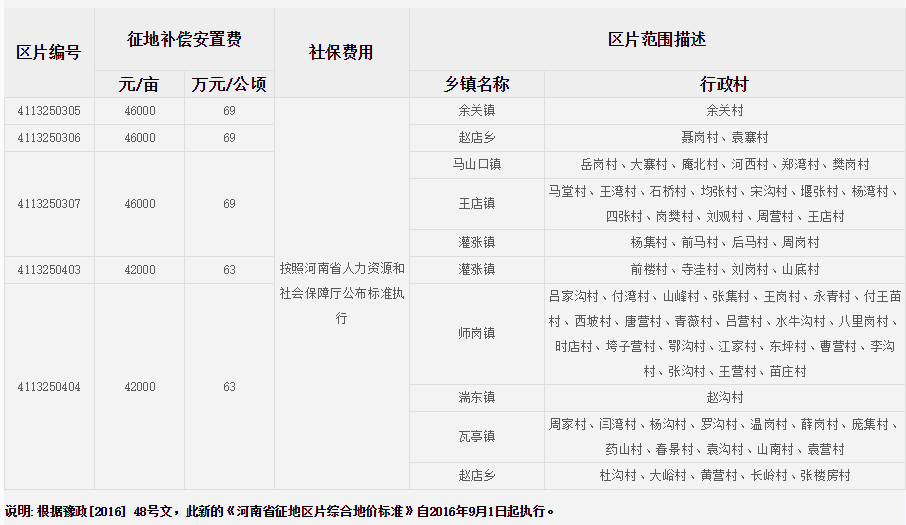 南阳市内乡县征地区片综合地价标准