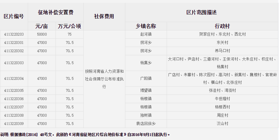 南阳市方城县征地区片综合地价标准