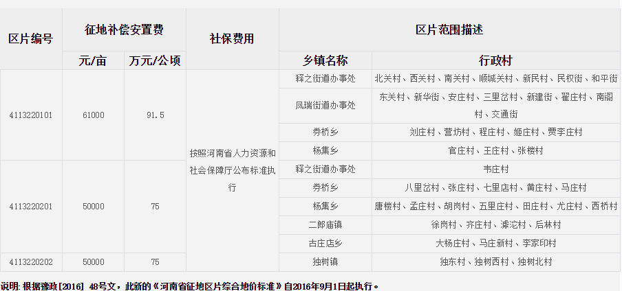 南阳市方城县征地区片综合地价标准