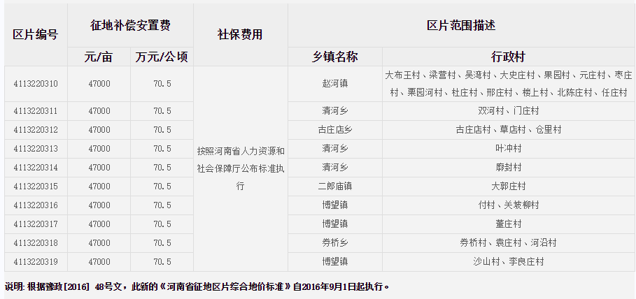 南阳市方城县征地区片综合地价标准