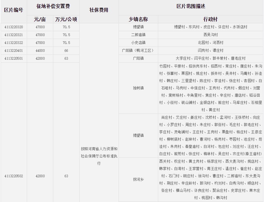 南阳市方城县征地区片综合地价标准