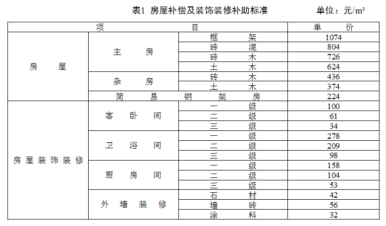  十堰市孤山水电站建设征地移民安置补偿补助标准