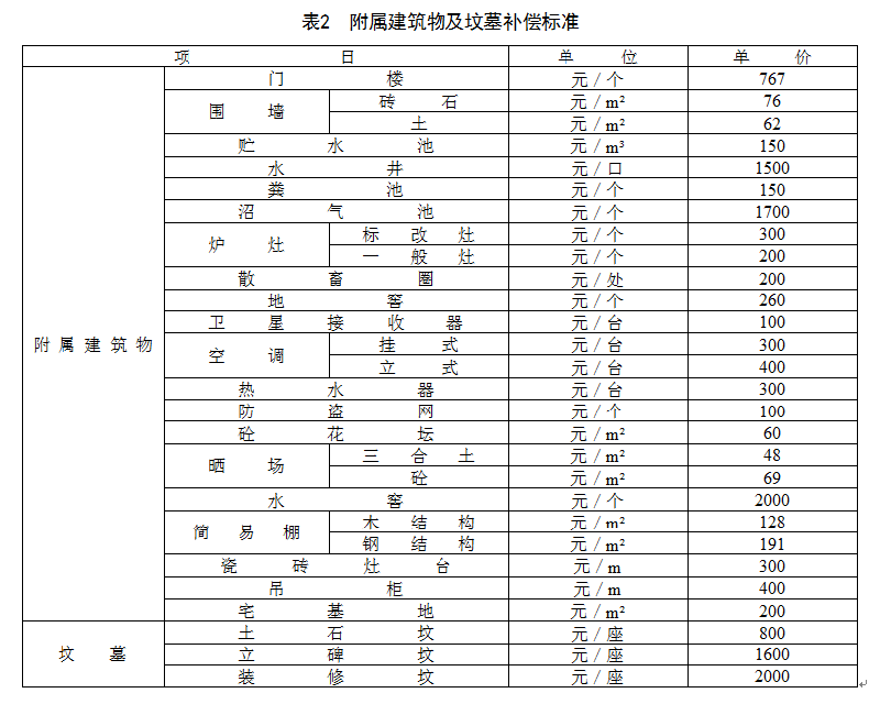  十堰市孤山水电站建设征地移民安置补偿补助标准