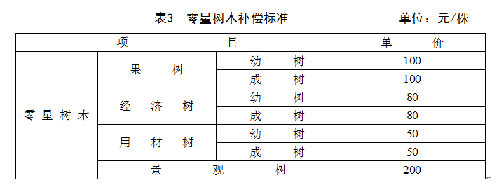  十堰市孤山水电站建设征地移民安置补偿补助标准