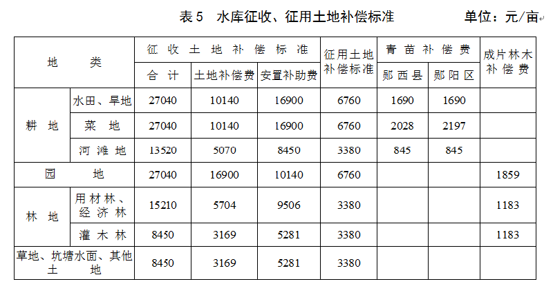  十堰市孤山水电站建设征地移民安置补偿补助标准