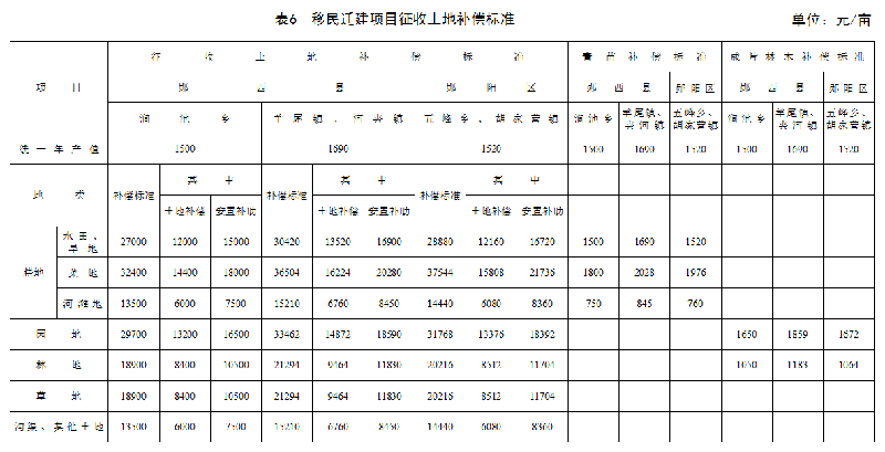  十堰市孤山水电站建设征地移民安置补偿补助标准