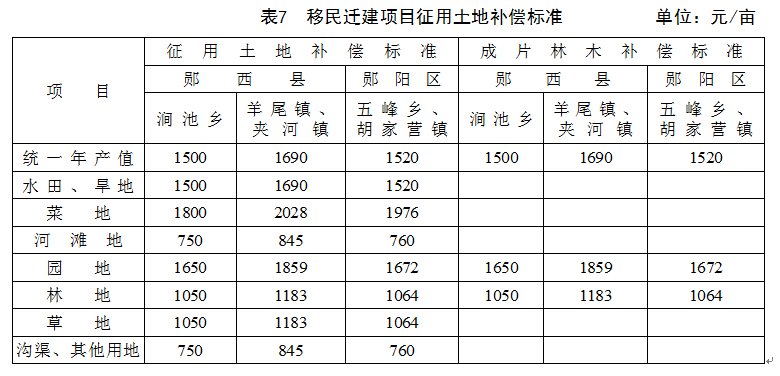  十堰市孤山水电站建设征地移民安置补偿补助标准