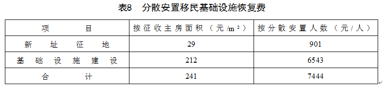  十堰市孤山水电站建设征地移民安置补偿补助标准