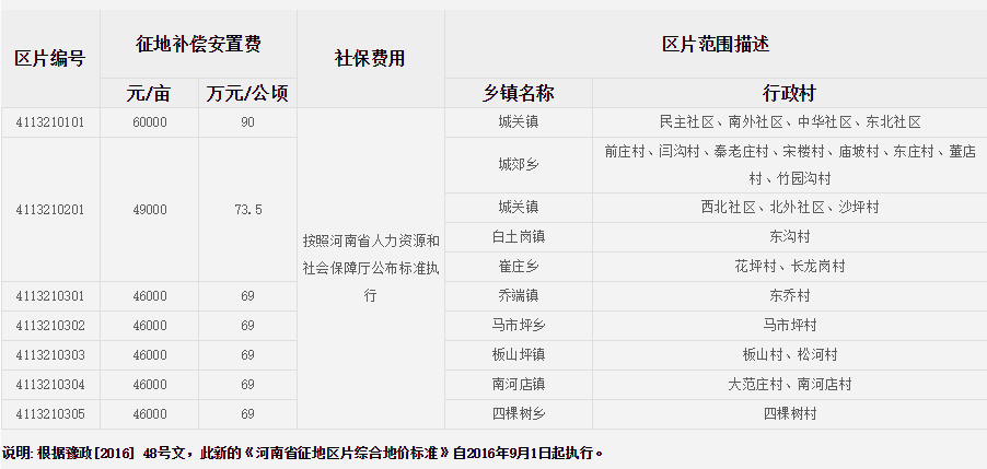 南阳市南召县征地区片综合地价标准