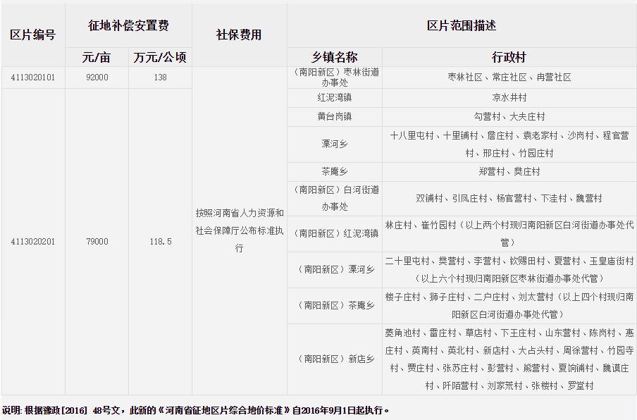 南阳市（市区）征地区片综合地价标准