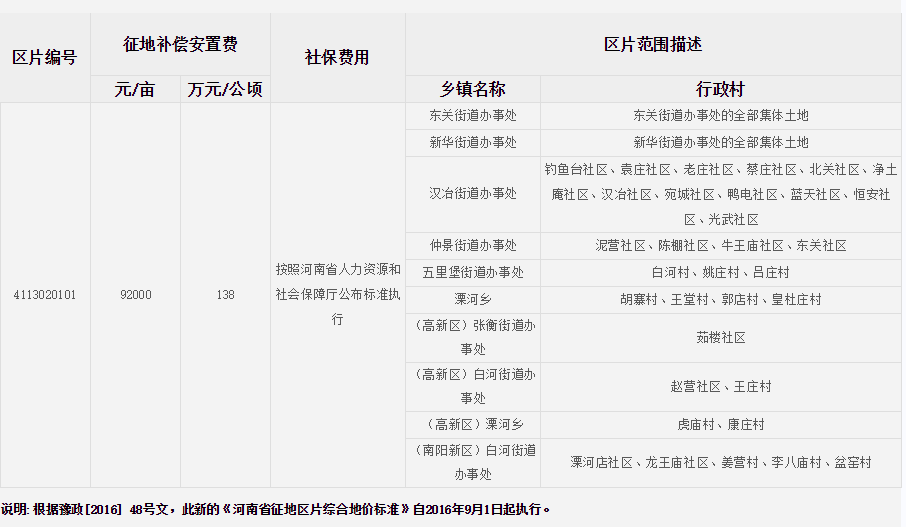 南阳市（市区）征地区片综合地价标准