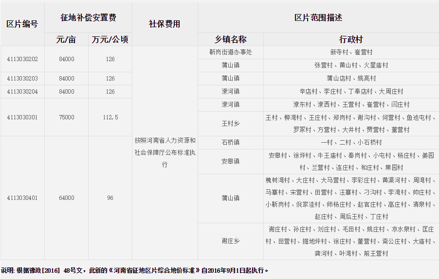 南阳市（市区）征地区片综合地价标准