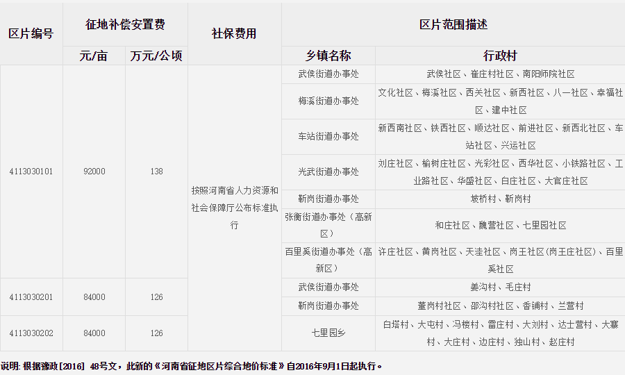 南阳市（市区）征地区片综合地价标准