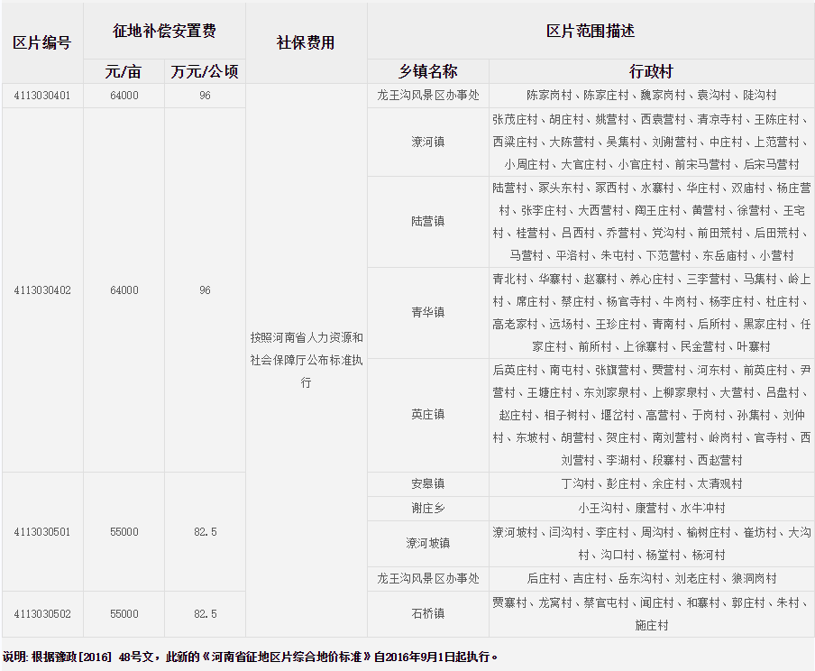 南阳市（市区）征地区片综合地价标准