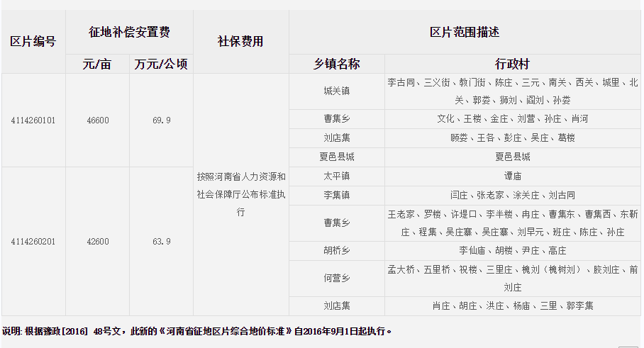 商丘市夏邑县征地区片综合地价标准