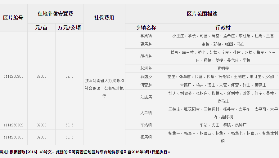 商丘市夏邑县征地区片综合地价标准