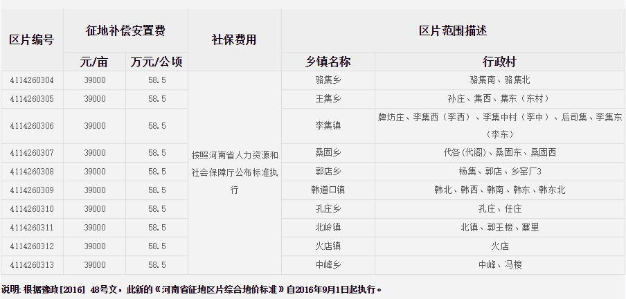 商丘市夏邑县征地区片综合地价标准