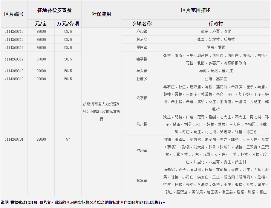 商丘市夏邑县征地区片综合地价标准