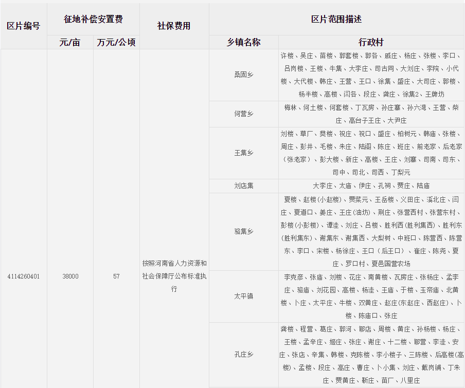 商丘市夏邑县征地区片综合地价标准