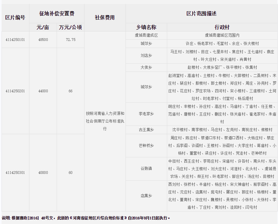 商丘市虞城县征地区片综合地价标准