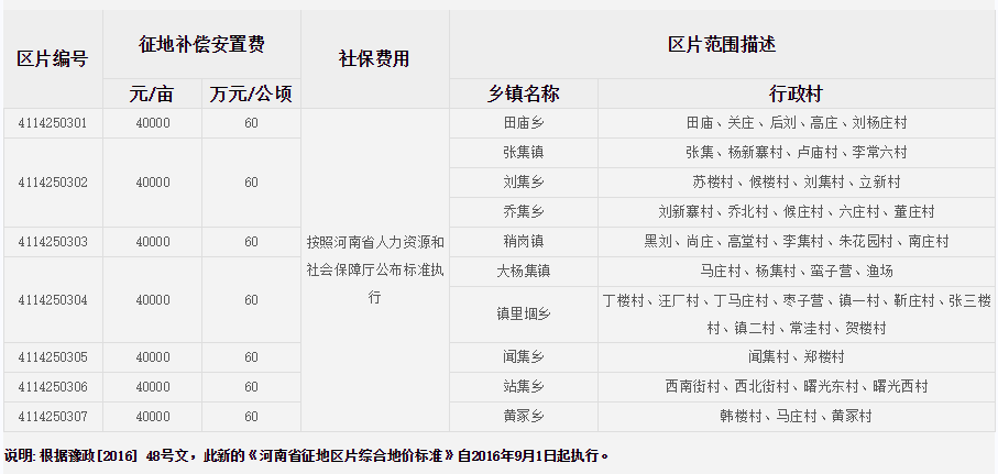 商丘市虞城县征地区片综合地价标准