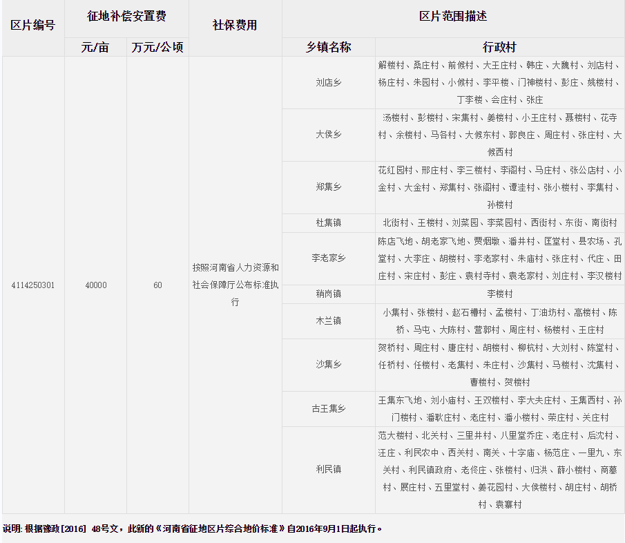 商丘市虞城县征地区片综合地价标准