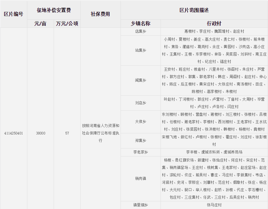 商丘市虞城县征地区片综合地价标准