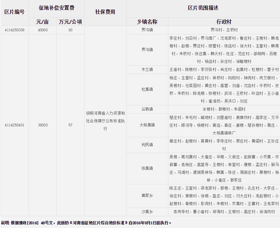 商丘市虞城县征地区片综合地价标准