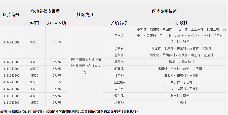 商丘市柘城县征地区片综合地价标准