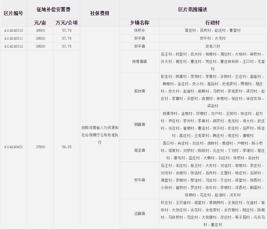 商丘市柘城县征地区片综合地价标准