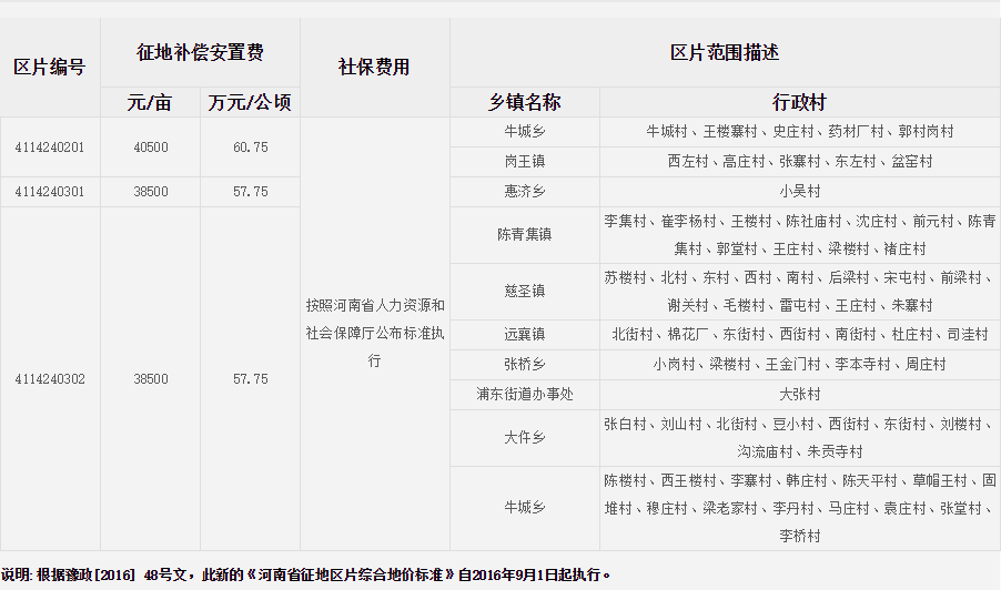 商丘市柘城县征地区片综合地价标准