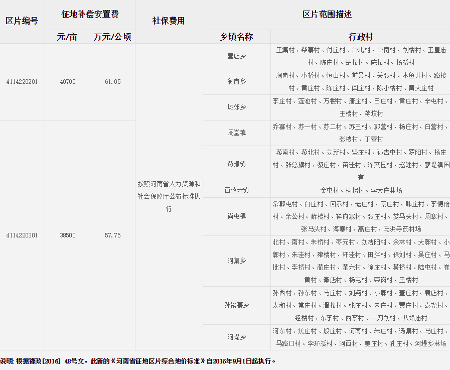 商丘市睢县征地区片综合地价标准