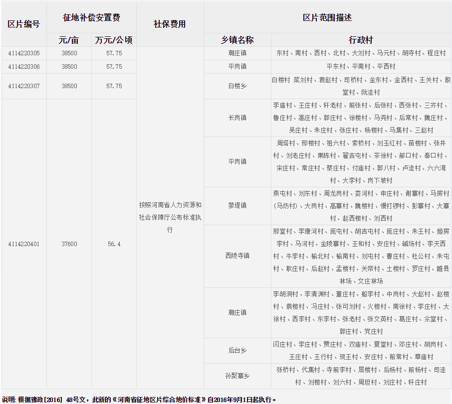 商丘市睢县征地区片综合地价标准