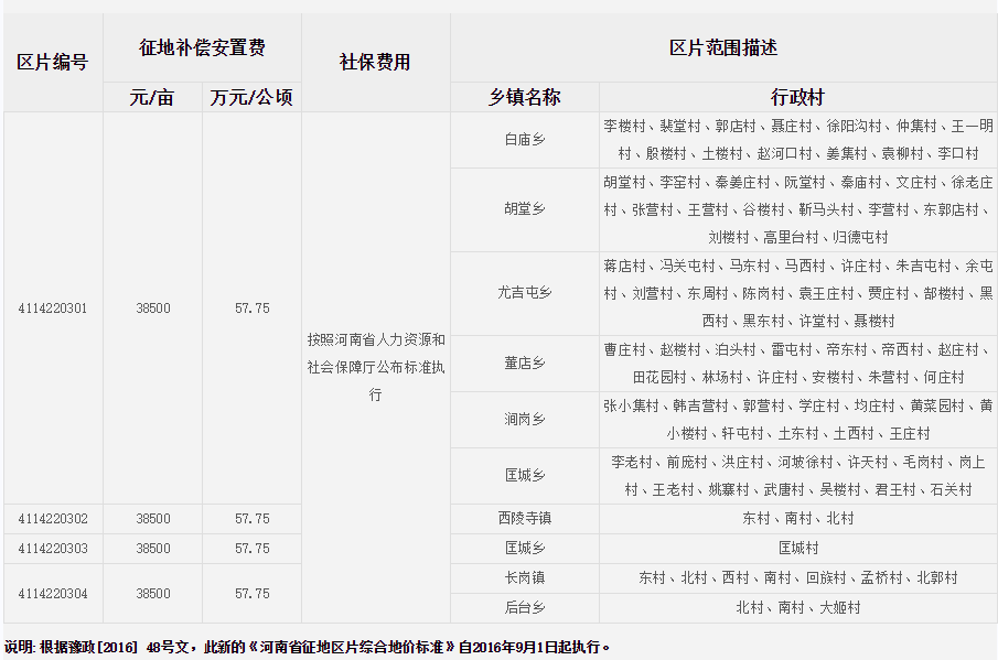 商丘市睢县征地区片综合地价标准